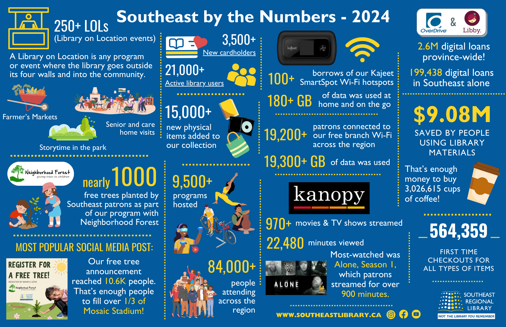 Southeast by the Numbers 2024 infographic